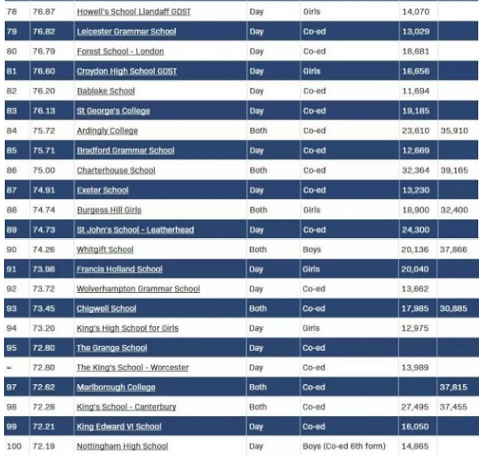 英国私校GCSE成绩TOP100