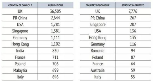 各国录取人数