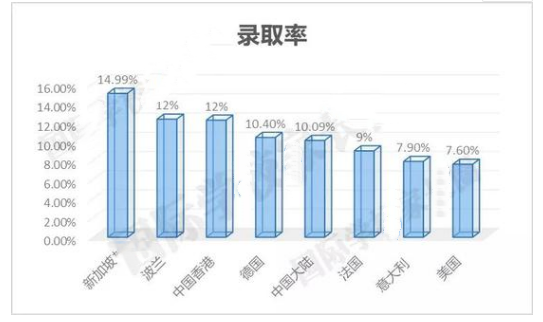 牛津剑桥各国录取率