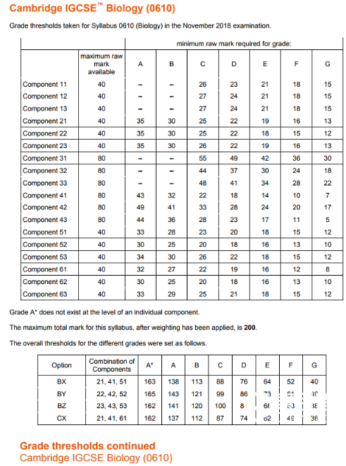 IGCSE生物分数线