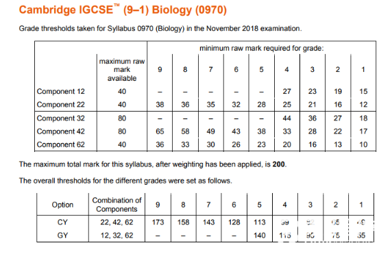 IGCSE生物分数线