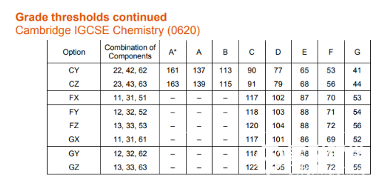 IGCSE化学分数线2