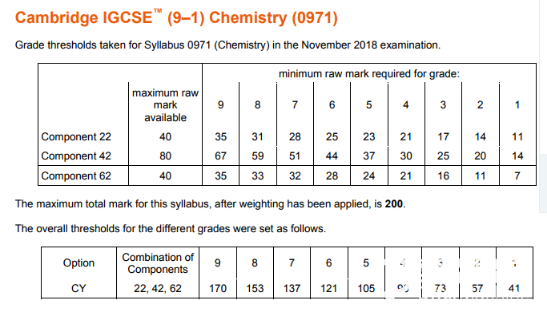 IGCSE化学分数线3