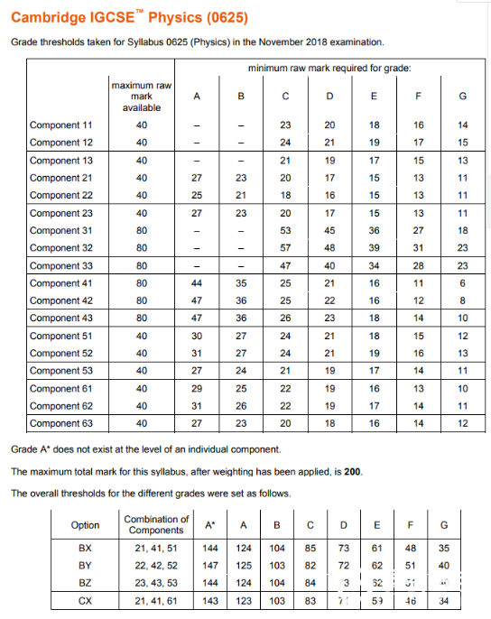 IGCSE物理分数线