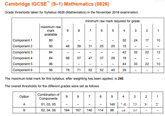 IGCSE数学分数线2