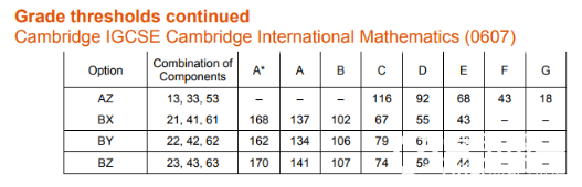 IGCSE数学分数线5