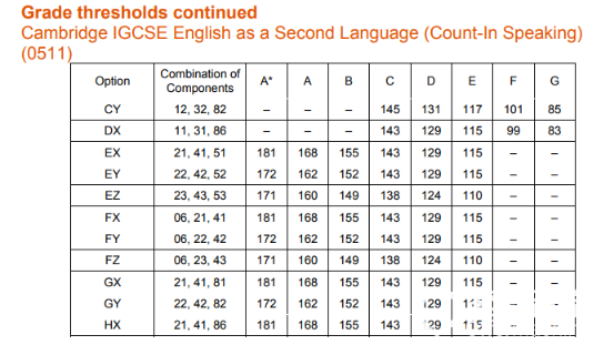 IGCSE英语分数线2