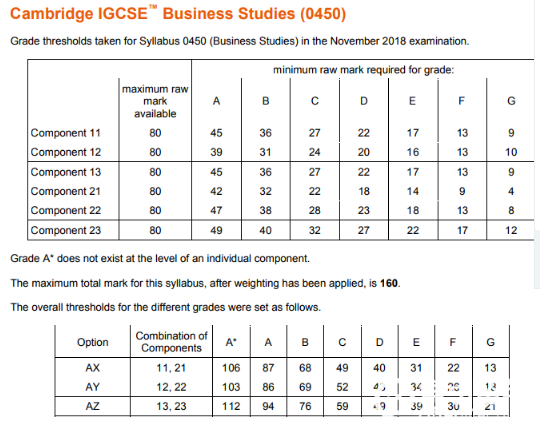 IGCSE商务分数线1