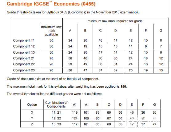 IGCSE经济分数线