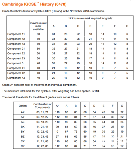 IGCSE历史分数线
