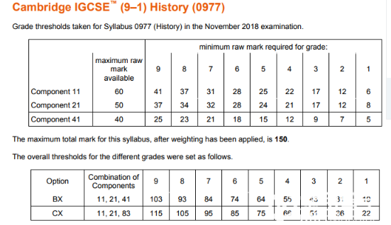 IGCSE历史分数线2