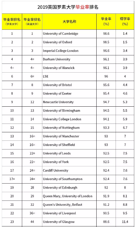 2019年英国罗素大学毕业率排名1