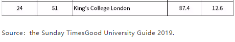 2019年英国罗素大学毕业率排名2