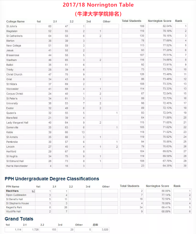 2017/18 Norrington Table（牛津大学学院排名）