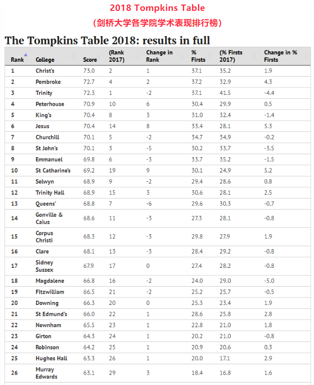 2018 Tompkins Table（剑桥大学各学院学术表现排行榜）