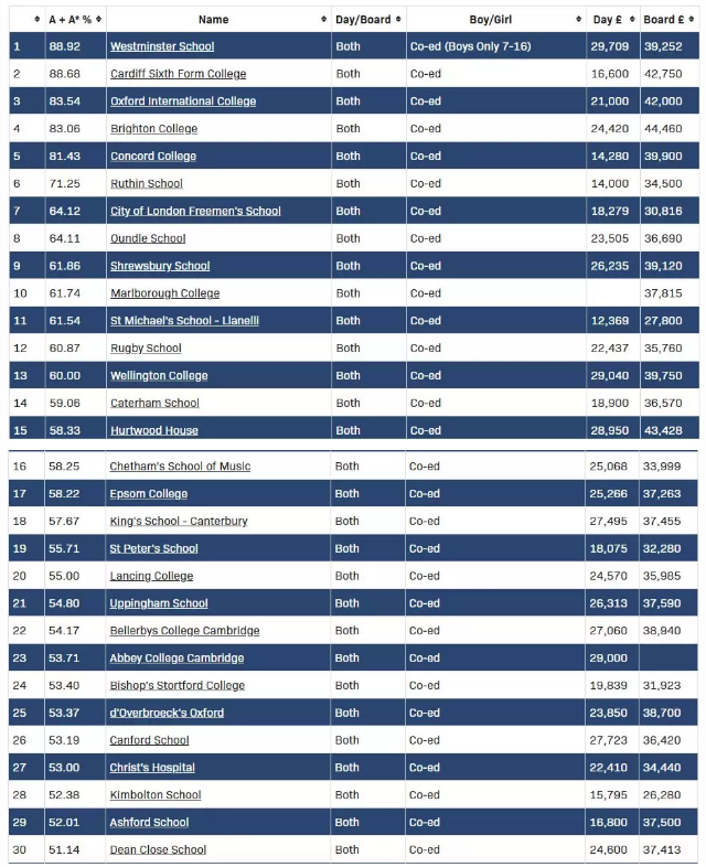 英国Top 100 混合寄宿学校1