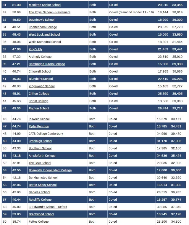 英国Top 100 混合寄宿学校2