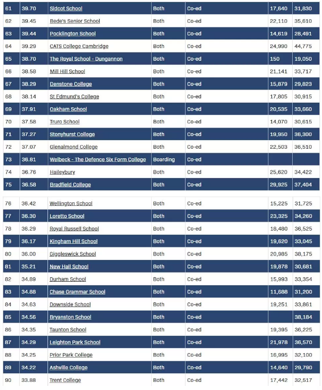 英国Top 100 混合寄宿学校3