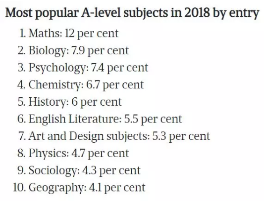 2018年A-level十大受欢迎科目
