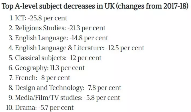 英国考生下降幅度的A-level科目