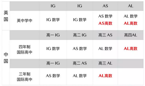 中英国际高中数学课程设计的区别