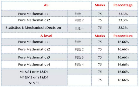 Eedexcel考试局A-Level 数学部分及占比