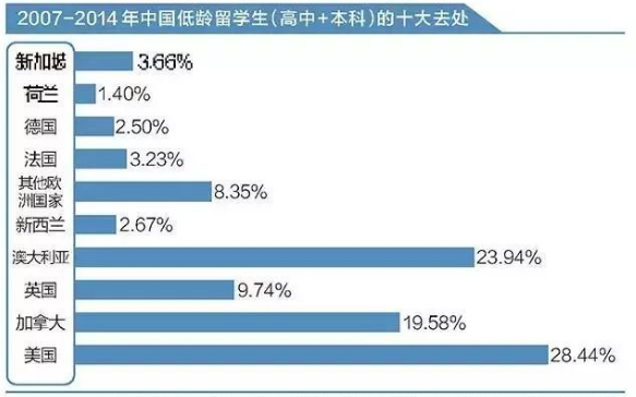 2007-2014 年中国低龄留学生（高中+本科）的十大去处