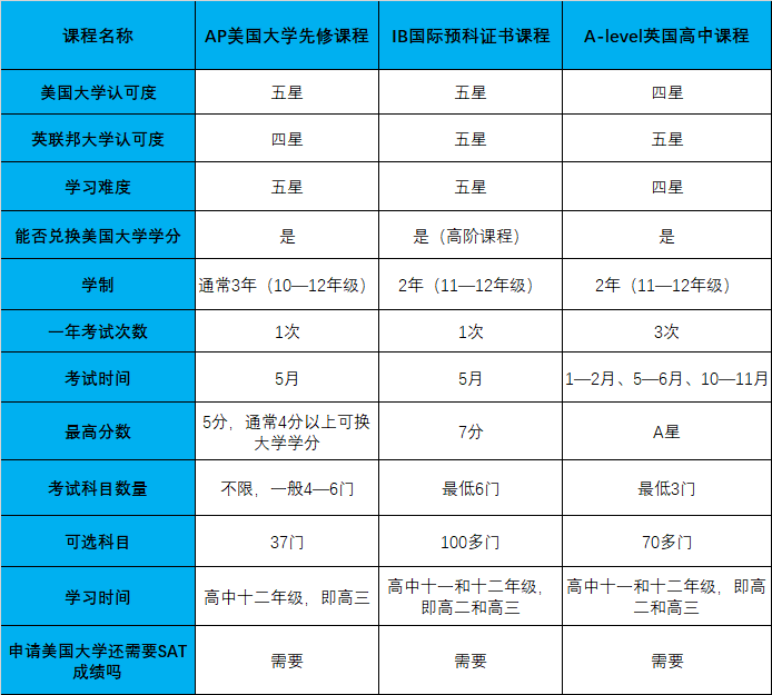 三大主流课程