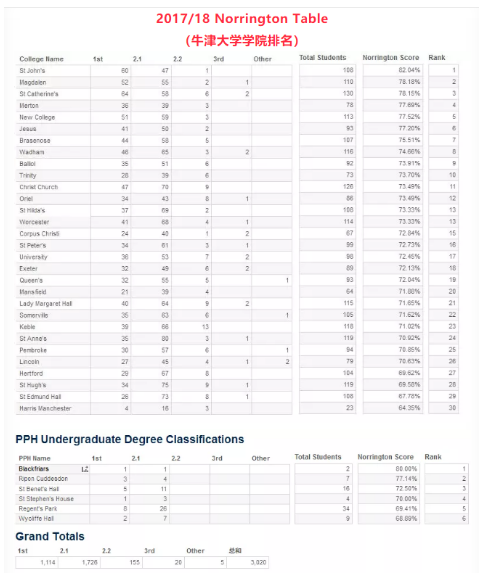 2017/18诺林顿排行榜（Norrington Table）