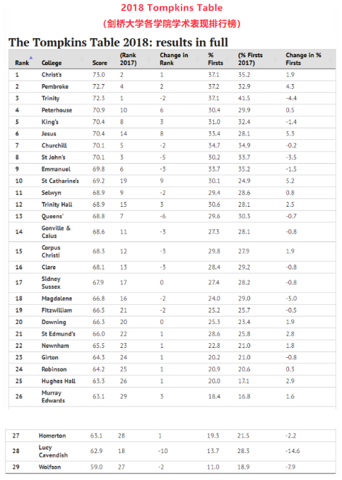 2018汤普金斯排行榜（Tompkins Table）
