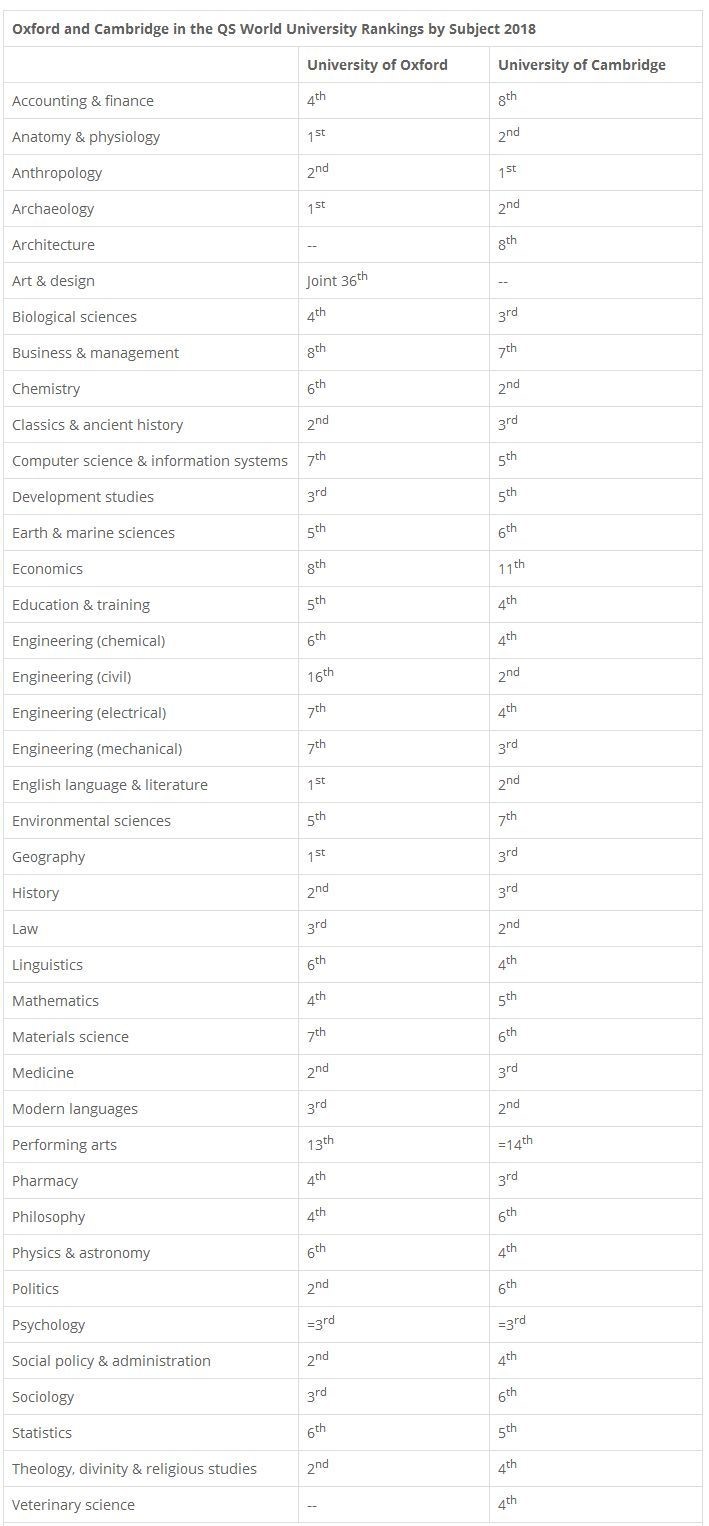 2018年QS专业排名：牛津vs剑桥