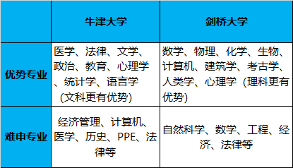 牛剑优势与难申专业