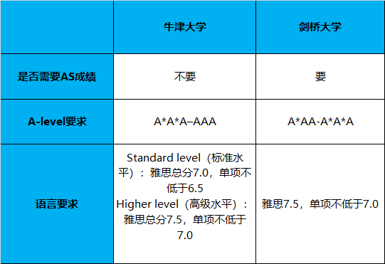 牛剑成绩要求不同