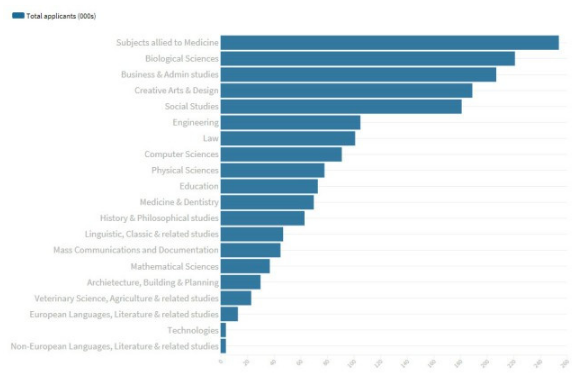 2019英国大学申请人数最多的专业