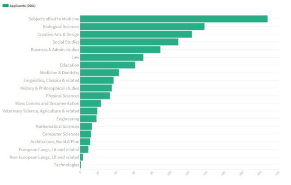 2019英国大学申请人数最多的专业