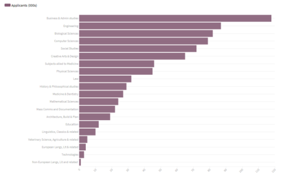 2019英国大学申请人数最多的专业