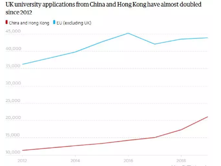 中国学生申请人数增加1/3