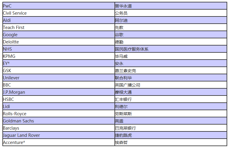 附2018年受欢迎雇主Top20