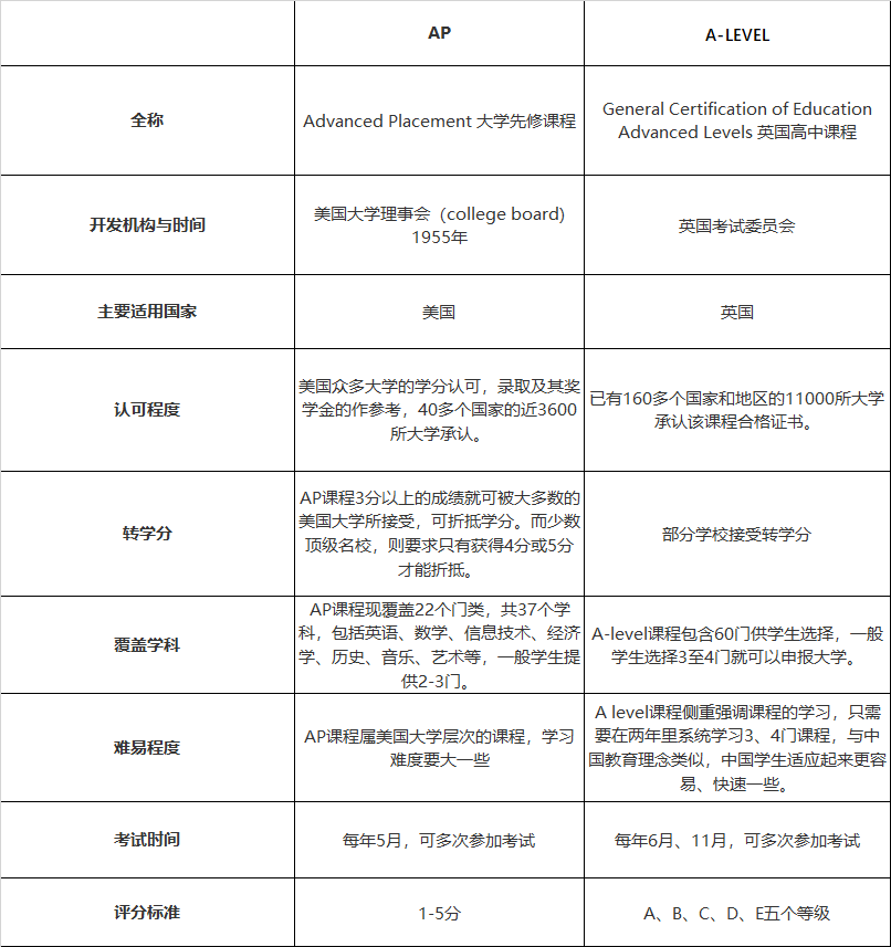 英国教育体系vs美国教育体系