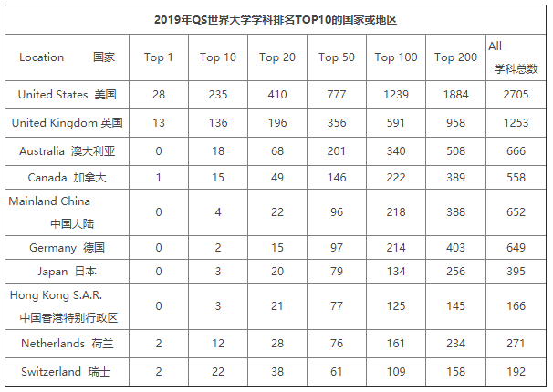 2019年QS世界大学学科排名TOP10的国家或地区