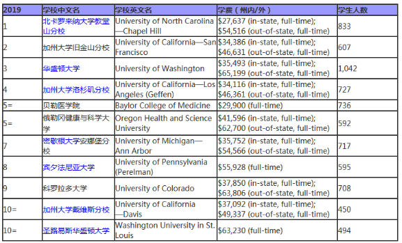 2019usnews美國研究生院醫學院(primary care)排名top10