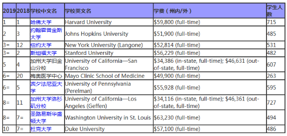 2019年USnews医学院(Research)排名TOP10