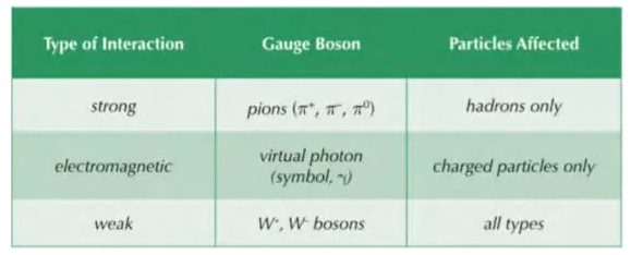 Particleinteractions