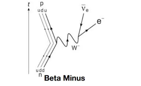 Feynman diagram of Betaminus decay