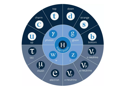 Classificationof particles