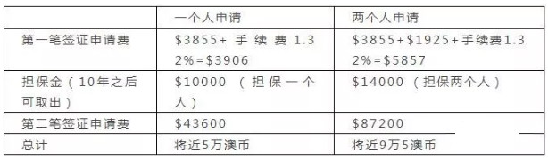 864类年迈付费父母移民费用明细