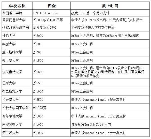 英国大学留位费