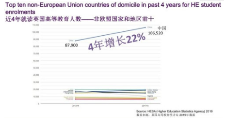 英国仍然是非常受到中国的学生以及访客欢迎的国家