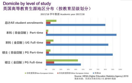 教育层次的生源地区的比例和分布