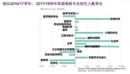 在专业申请趋势表现